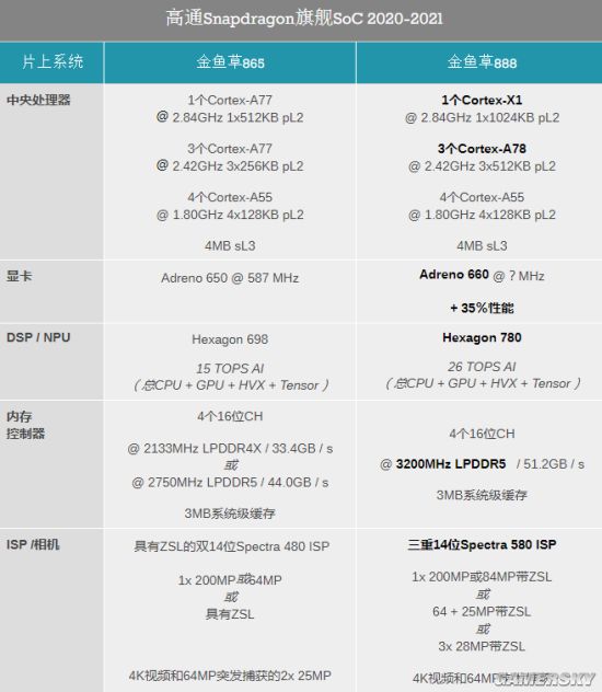 骁龙888与骁龙865大对比:性能大提升 新增x60集成