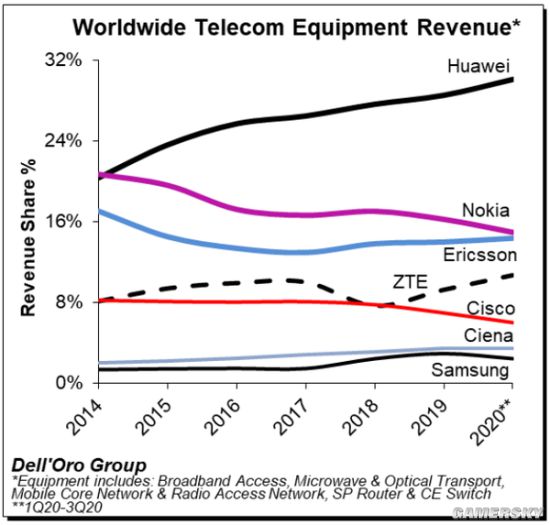 华为领跑全球电信市场 2020年Q3稳居全球第一