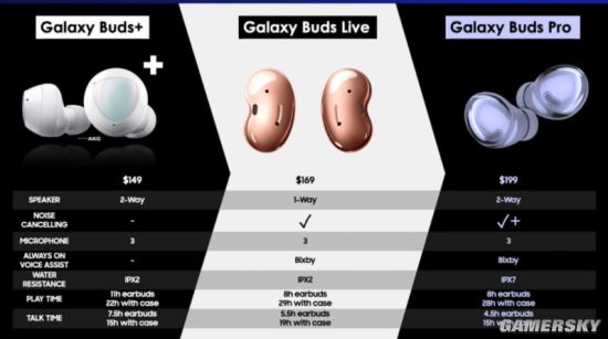 三星Galaxy Buds Pro无线耳机售价曝光：199美元