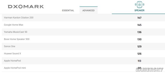 DXO公布苹果HomePod mini音箱评分：倒数第一