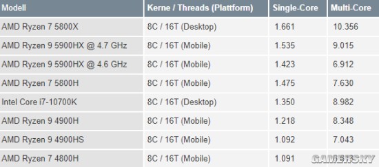 7ghz amd锐龙9 5900hx处理器将至