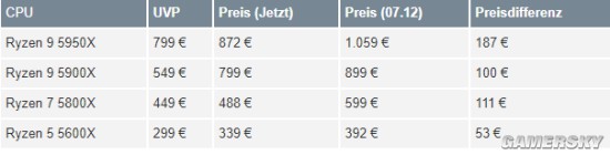 AMD锐龙5000在降价 回到正常价格或只是时间问题