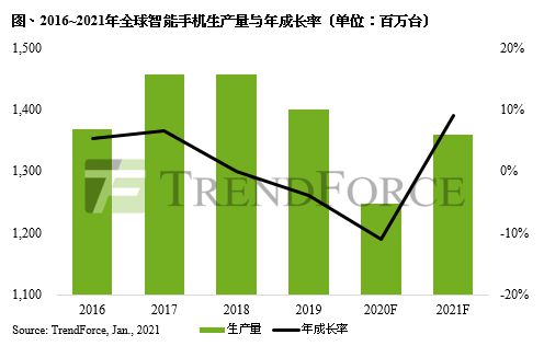 2021全球智能手机品牌排名预测 华为跌至第七