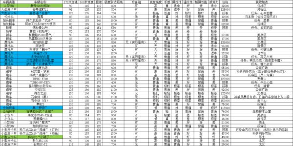 《赛博朋克2077》载具性能实测及选择推荐