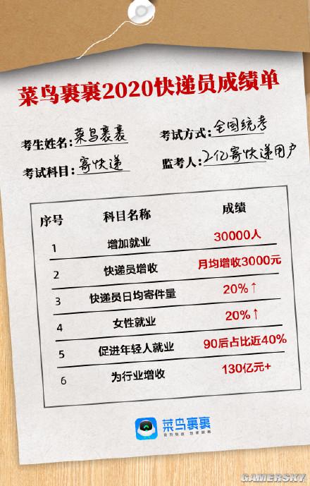 菜鸟裹裹2020快递员报告:月均增收3000 女性增加20%