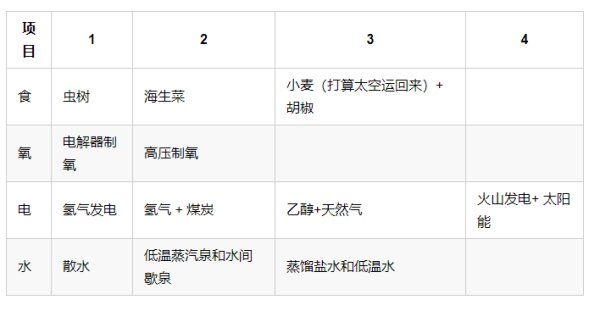 《缺氧》各阶段资源产能升级思路