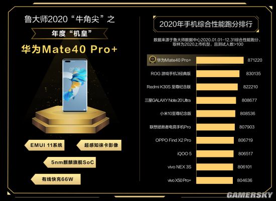 华为Mate 40 Pro+登顶鲁大师2020年度“机皇”