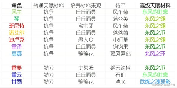 原神12版本全角色天赋升级材料汇总