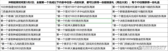 《梦幻西游》电脑版开启新门派冲刺登顶第一赢好礼！