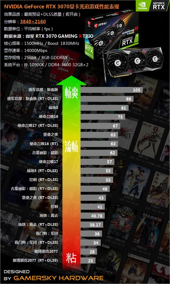 买前必看30系显卡50款游戏帧率测试合集rtx3070