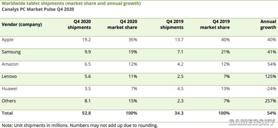 Canalys：苹果平板Q4出货1920万台 近第二名两倍