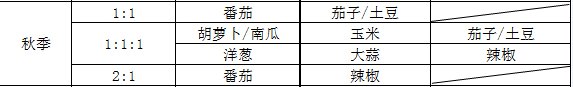 《饥荒》秋季巨大作物合种配比一览