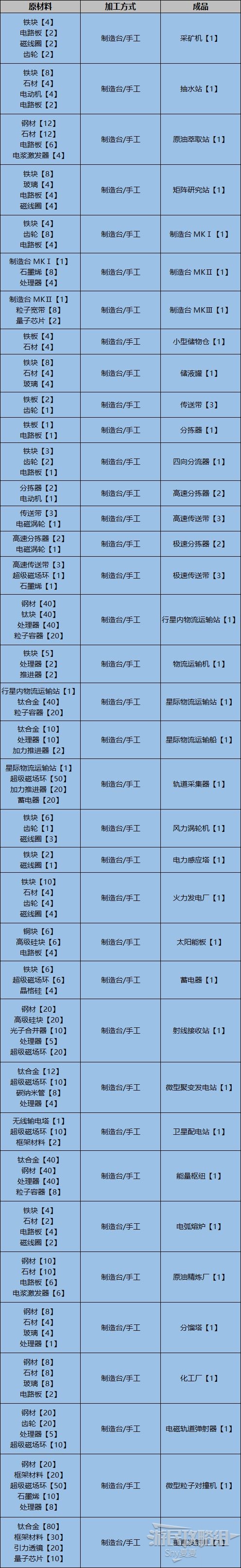 戴森球计划合成表图片