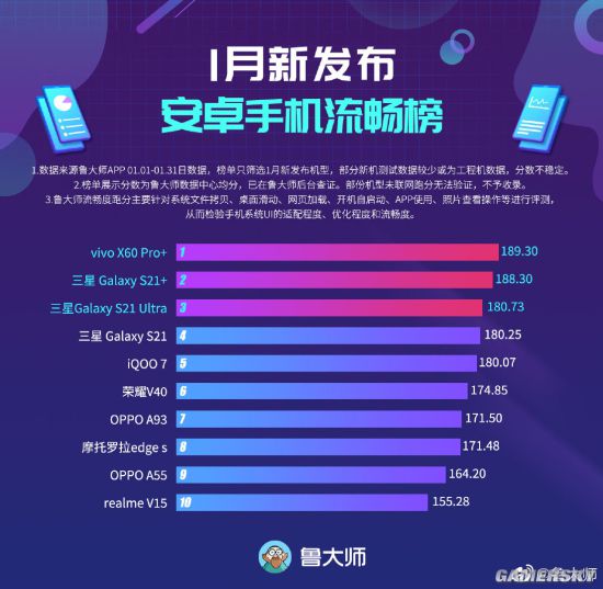 鲁大师发布1月新机流畅榜：骁龙888手机霸榜