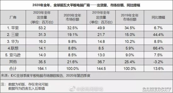 IDC公布2020年全球平板出货量：苹果第一 华为第三