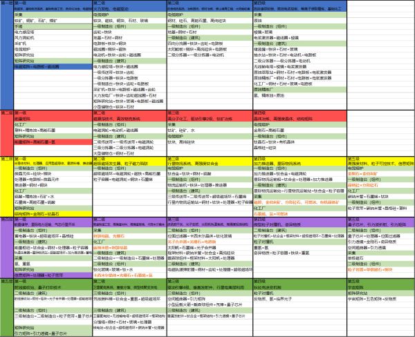 《戴森球计划》o型巨8珍奇开局运营思路