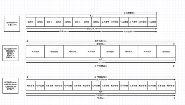 《戴森球计划》五色糖120/m产业规划参考