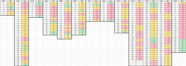 《鬼谷八荒》新版角色魅力对照表