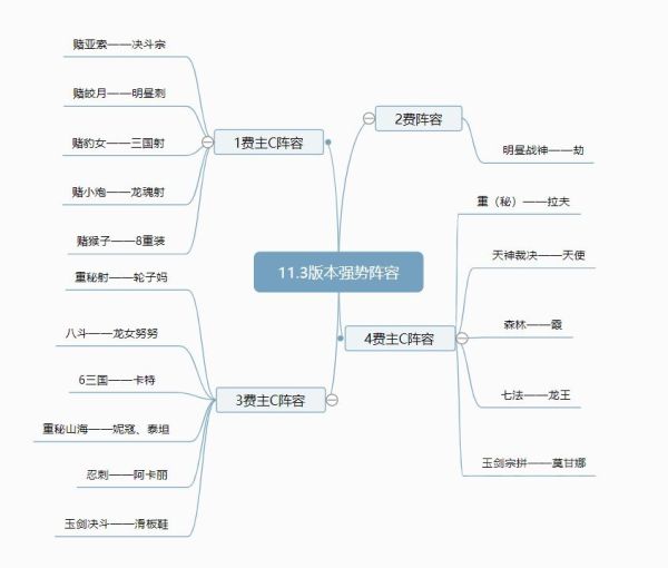 《云顶之弈》11.3版本强势赌狗阵容整理