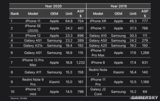 Omdia公布2020全球手机销量前十：5款iPhone上榜