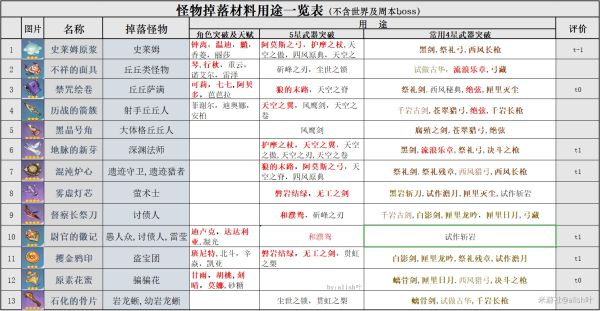 原神普通怪物掉落物品用途一览