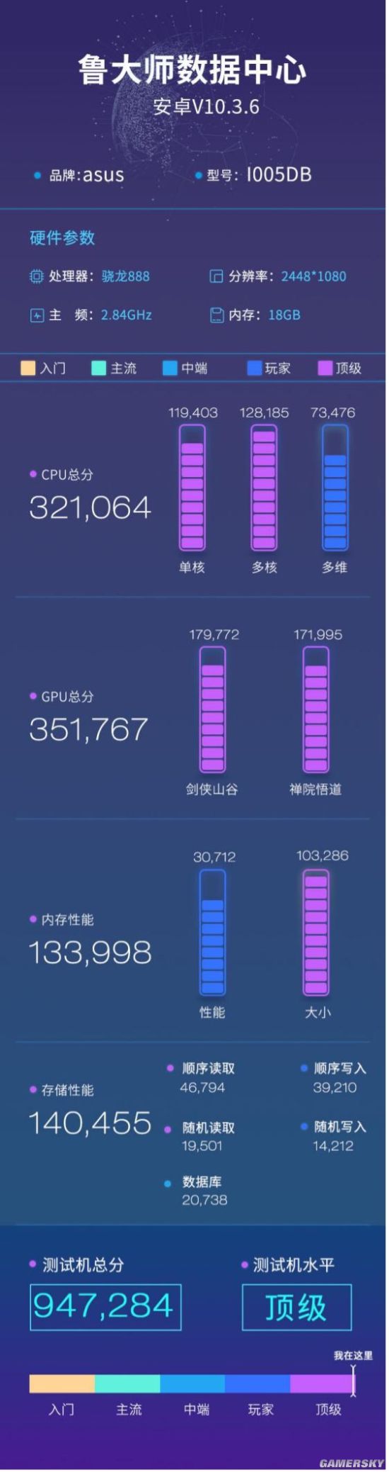 ROG游戏手机5曝光 18G内存 跑分94万分