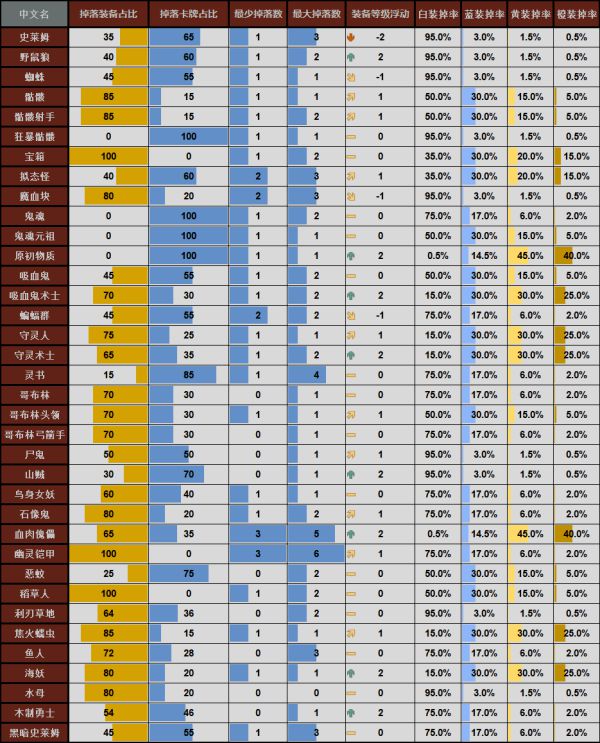 刃影活动图装备掉落表图片