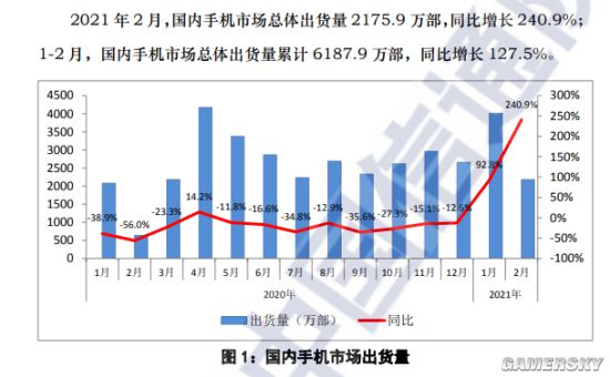 信通院：2月份国内市场5G手机出货量1507万部