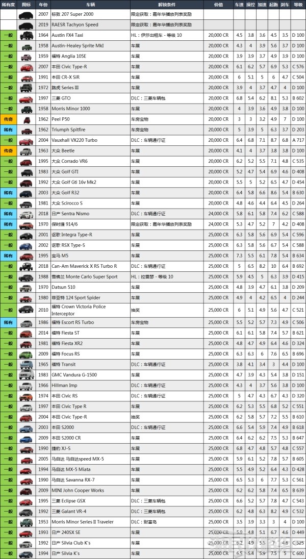 极限竞速地平线4全车辆数据图鉴及获取方法