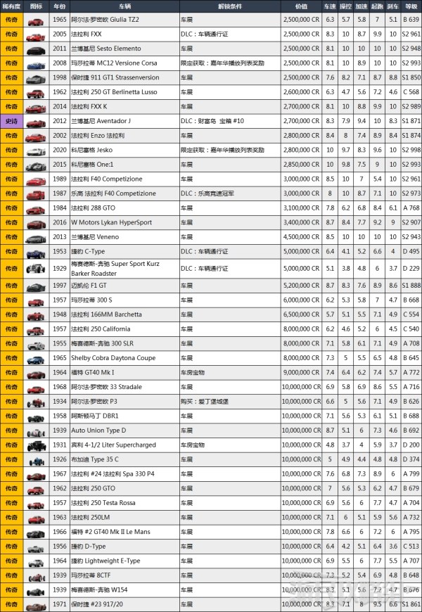 极限竞速地平线4全车辆数据图鉴及获取方法