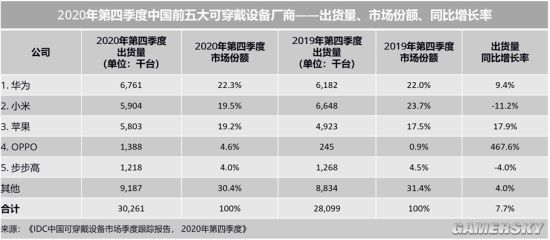 IDC：2020年Q4中国可穿戴设备出货量华为位列第一