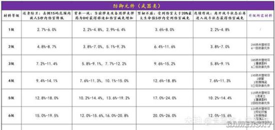 明日之后装备进阶属性大全 元件篇