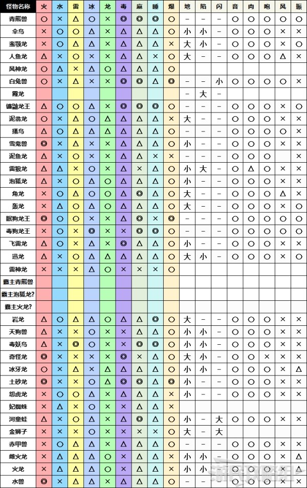 p5怪物弱点表图片