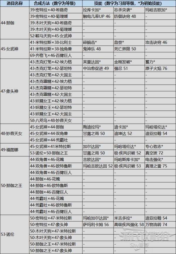 女神异闻录5对决幽灵先锋p5s人格面具获取方法以及技能习得条件