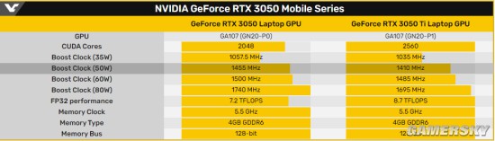 RTX 3050/3050Ti移动GPU泄漏：性能超1650Ti 46%
