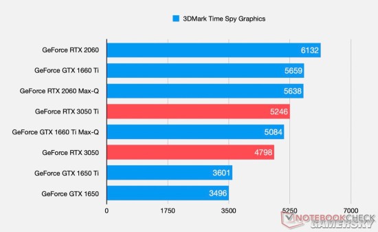 rtx30503050ti移动gpu泄漏性能超1650ti46