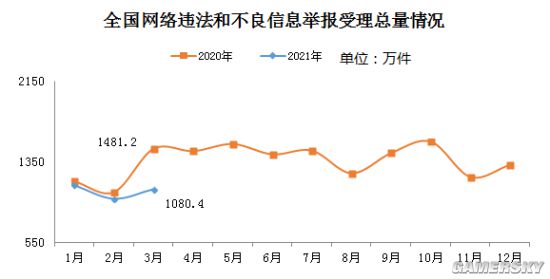 网信办：3月受理网络违法不良信息举报超1080万件