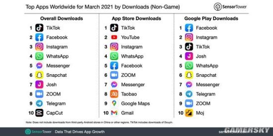 2021年第一季度全球APP下载量榜单 TikTok蝉联榜首