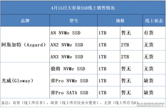 奇亚币硬盘挖矿火热来袭大量ssd供货告急