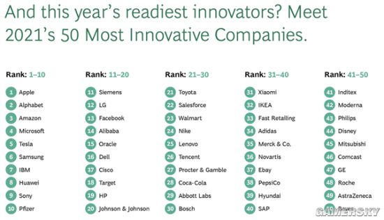 2021年全球最具创新力50家公司：苹果第一 华为第八