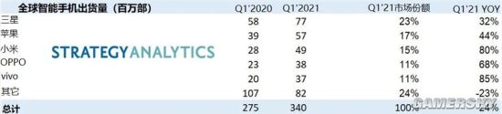 2021Q1全球智能手机出货量榜单公布 三星稳居第一