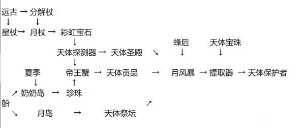 《饥荒》月岛BOSS相关知识讲解