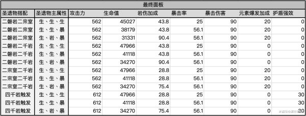 5版钟离圣遗物选择指南