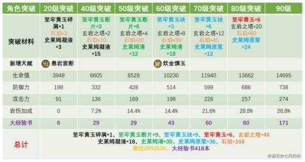 原神钟离养成材料收集攻略