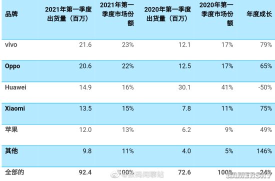 Canalys公布2021Q1中国市场手机销量 vivo夺得第一