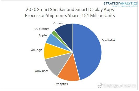 Strategy Analytics：全球智能音箱近半用联发科芯片
