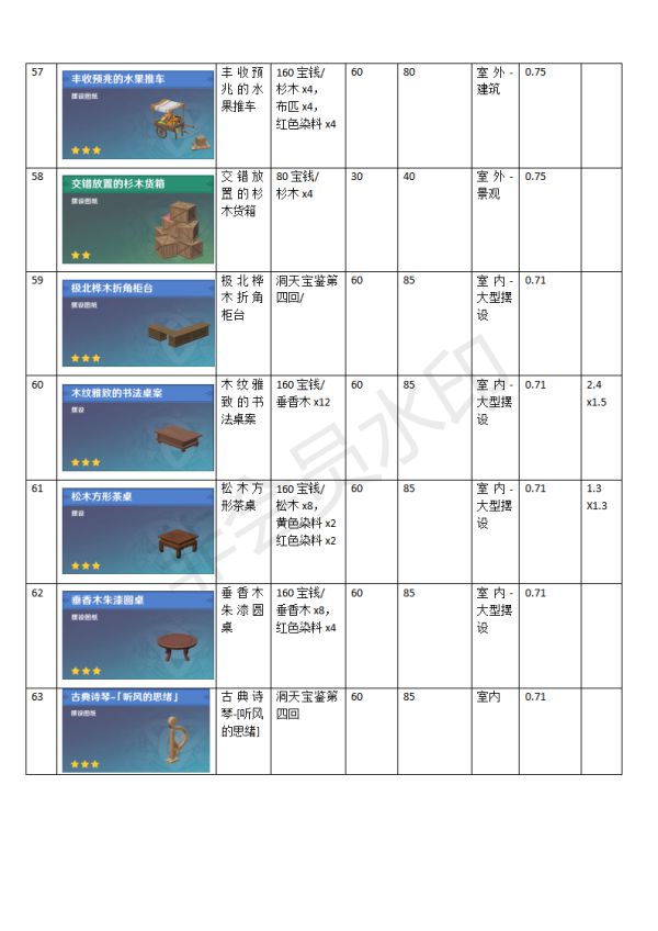 《原神》尘歌壶全家具合成方法及负荷表