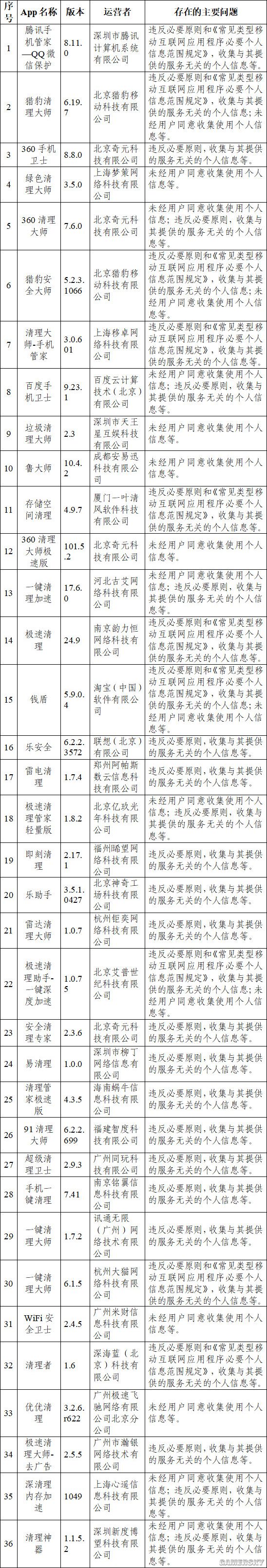 网信办通报84款APP违规收集信息 360多款产品在列