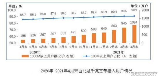 工信部：移动终端用户达16.05亿户，5G用户占3.1亿户