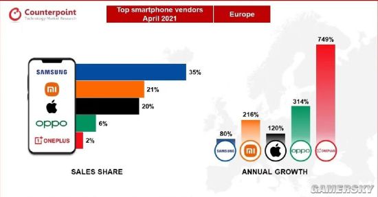 2021年4月欧洲智能手机销量榜 三星位列第一